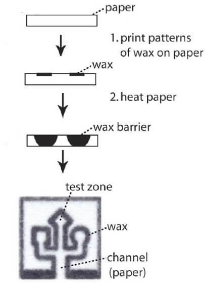 MICROFLUIDIC-PAPER-BASED-ANALYTICAL-DEVICES-Microfluidic-paper-based-devices-Wax-Printing