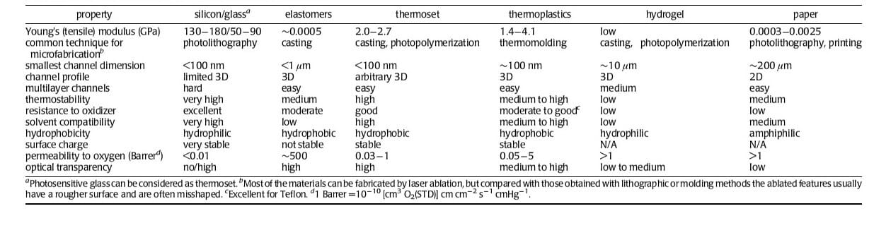 Materials for Microfluidic Chips-Overview of Materials for Microfluidic Device Fabrication