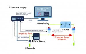 rheometer microfluidics flow pressure microrheology rheology monitoring rheometry drop rate elveflow microfluidic