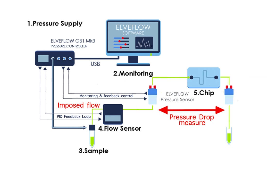 Flow-rate-monitoring-pressure-drop-microrheology-rheology-microfluidics-rheometer-rheometry