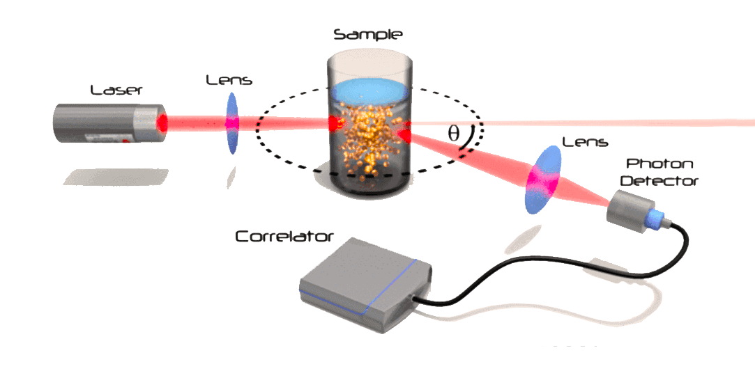 Light-Scattering-DLS-DWS-microrheology-rheology-microfluidics-rheometer-rheometry