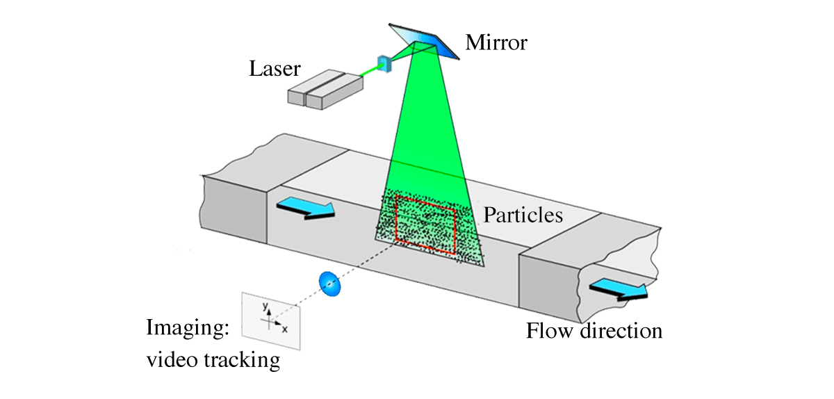 Video-Particle-tracking-microrheology-rheology-microfluidics-rheometer-rheometry