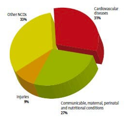 heart-on-chip Figure 2: From S. Mendis, P. Puska, B. Norrving, World Health Organization, World Heart Federation, and World Stroke Organization, Eds., Global atlas on cardiovascular disease prevention and control. Geneva: World Health Organization in collaboration with the World Heart Federation and the World Stroke Organization, 2011. 