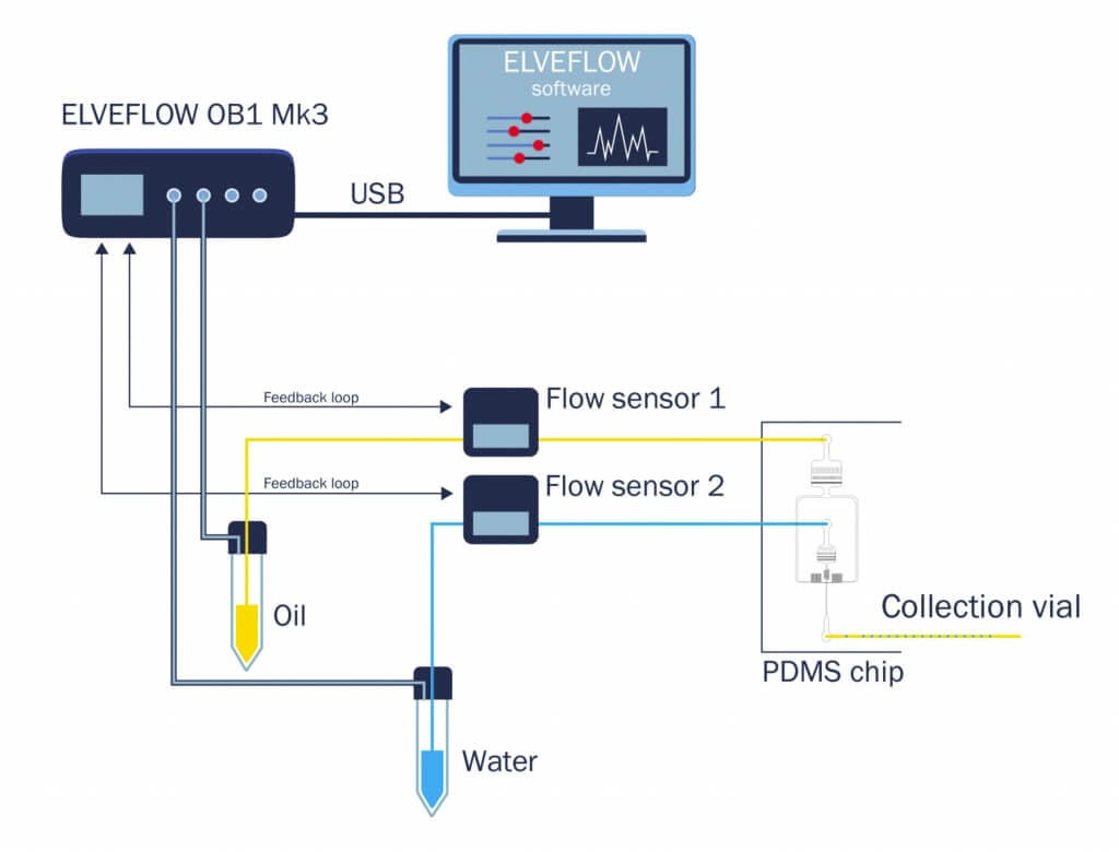 sETUP DROPLET GENERATION elveflow microfluidics