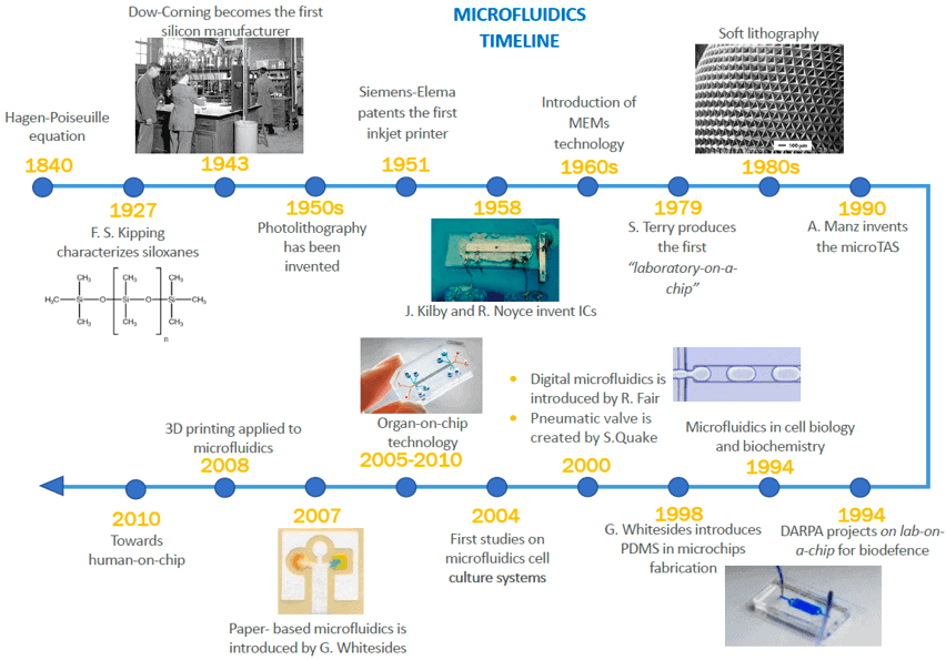 Timeline-History Microfluidics-Elveflow-Startup-Innovation-Technology