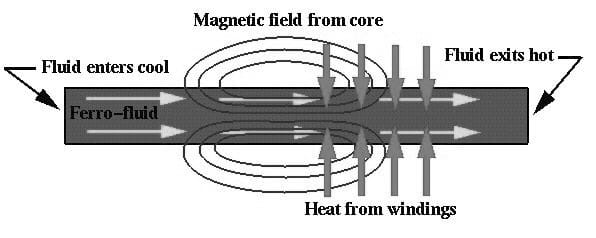 Magnetocaloric pump-Magnetic fluids and microfluidics-Elveflow-NBIC Valley-startup-innovation-technology