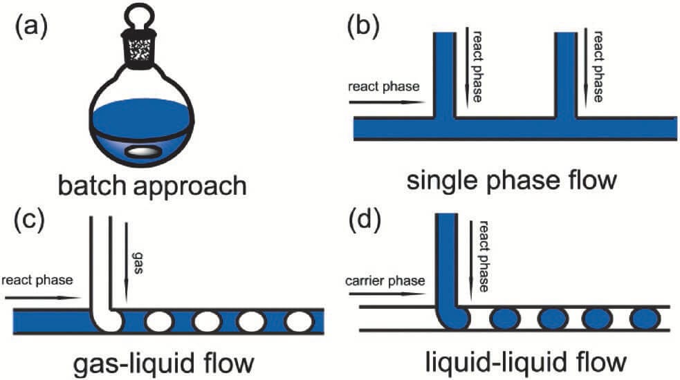 Nanoparticle Synthesis Approaches-Microfluidic Applications-Elveflow-NBIC Valley-Startup-Innovation