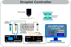 Droplet detector-autodropprod-elvesys-startup-innovation-microfluidics