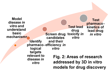 3D cell culture   Drugdiscovery Elvesys