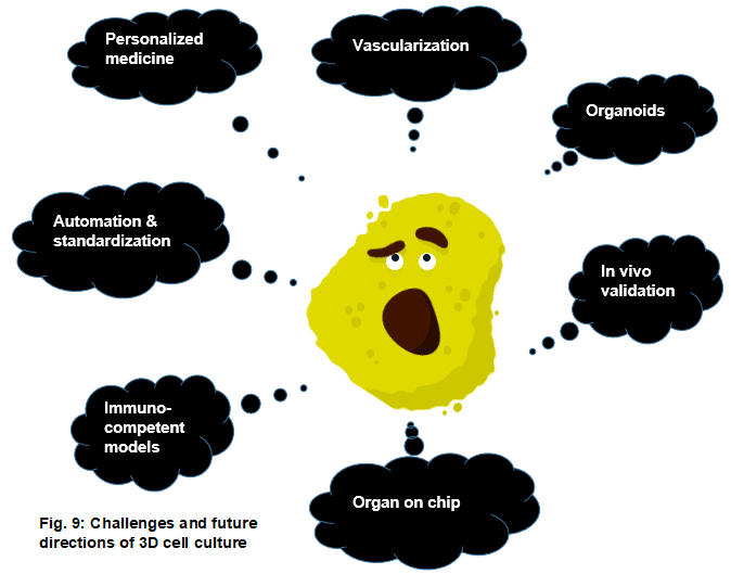 3D cell culture   FutureDirections Elvesys