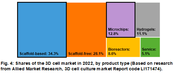 3D cell culture   MarketProducts Elvesys