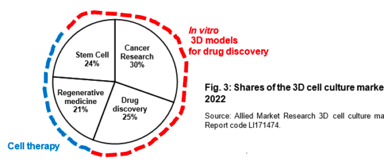 3D cell culture   ResearchAreas Elvesys 1