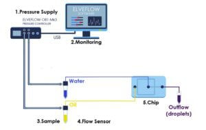 Microfluidic droplet generation flow focusing setup 1024x648