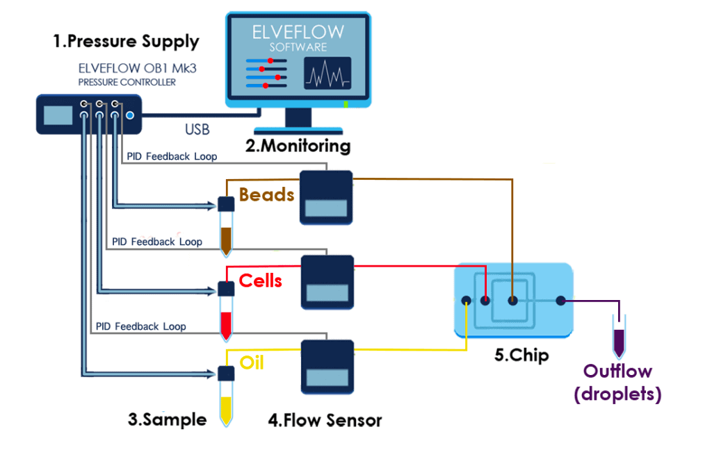 Set-up-diagram-microfluidic-chip-drop-seq-microfluidics-single-cells-analysis-ARN-AND-barcode-complex-tissue1-1024x648