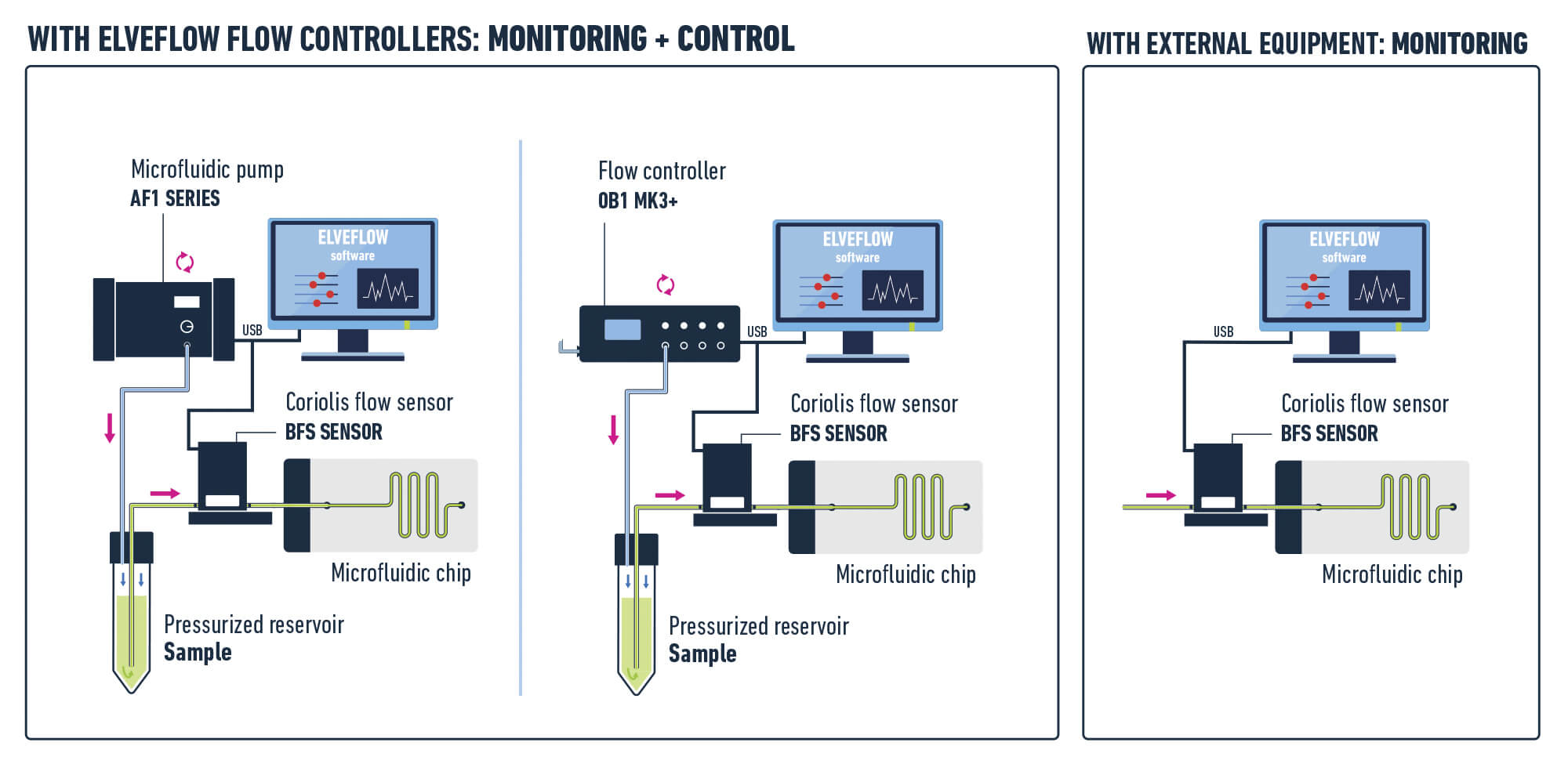 Sketch: how Coriolis premium flow rate sensor works Elveflow microfluidics