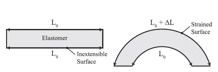 actuation-bending-soft-robot-robotics-softbot-softrobot-microfluidics-pressure-control1