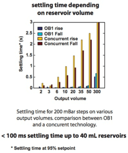 rising-and-fall-time-of-microfluidic-flow-controller-for-different-sample-tank-volume