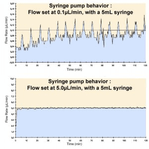 syringe pump and icrofluidics flow pulsation at low flow rate