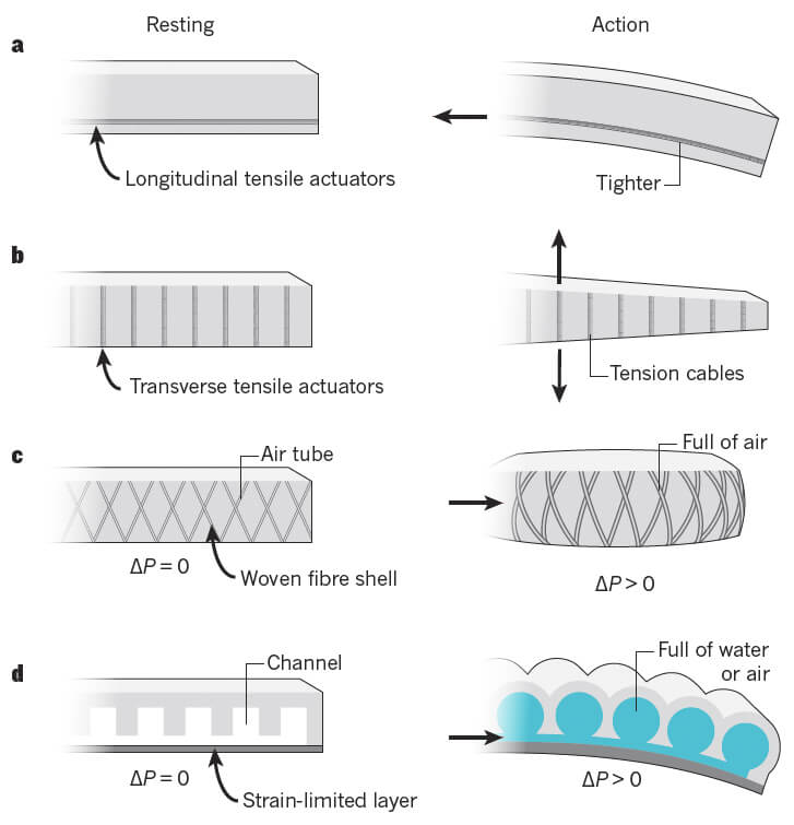 types-actuation-control-motion-soft-robot-robotics-softbot-softrobot-microfluidics-pressure-control