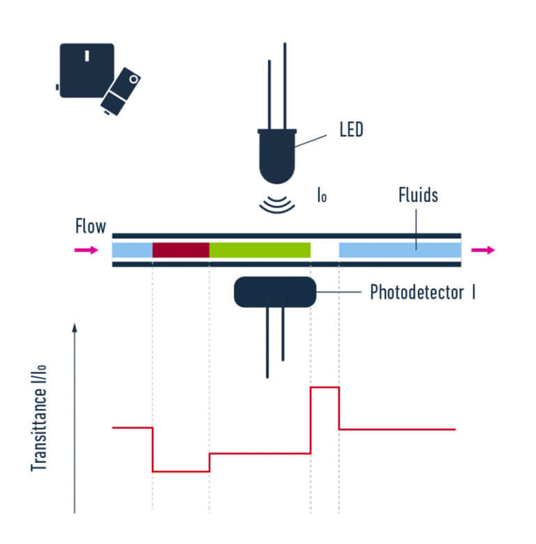 Inline fluid sensor Microfluidic bubble trap Elveflow
