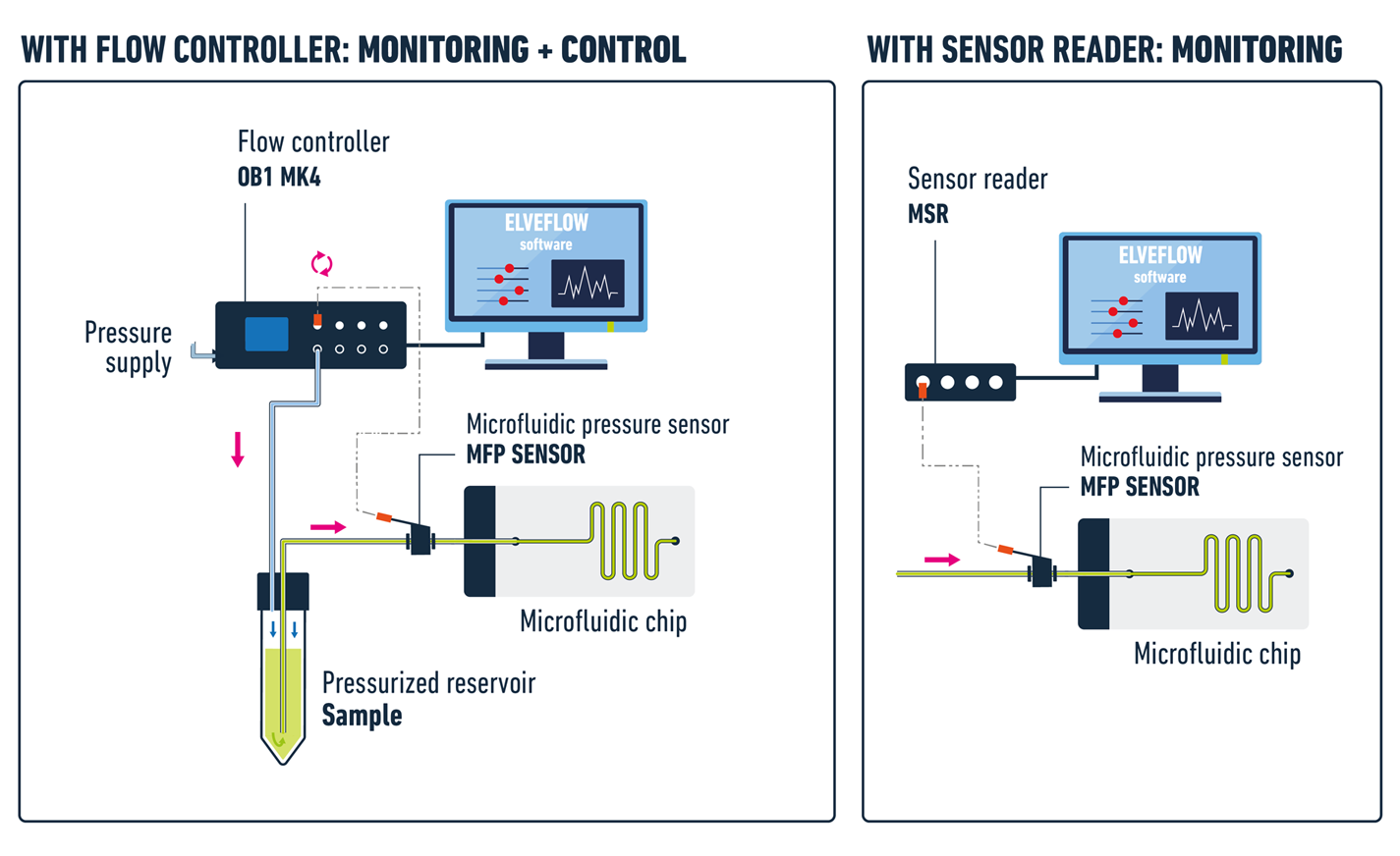 Pressure sensor sketches with OB1 and sensor reader