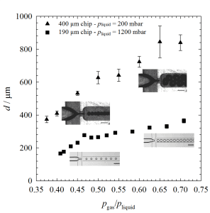 Fig 1. Bubble diameter evolution per set of gas and liquid pressures applied via pressure-driven flow controller.