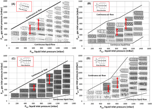 Fig 2. Foam regime maps plotting the gas inlet pressure (Pgas) versus the liquid inlet pressure (Pliq) for the following solutions: a 5 cmc SDS (reference system), b 5 cmc SDS + 20% (wt.) glycerol, c 5 cmc SDS + 40% (wt.) glycerol, and d 5 cmc SDS + 0.15 g L−1 DOH. The red arrows from left to right represent the low (P1) and high (P2) pressure ranges investigated for the formulation