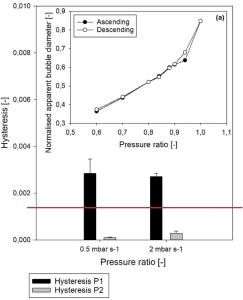 Fig 3. Hysteresis evolution for 5 cmc SDS at low- (P1, black) and high-pressure (P2, grey) sets for both pressure ramps (0.5 and 2 mbar s−1). In the inset, a typical curve for P1 at 0.5 mbar s−1