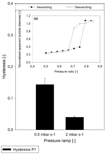 Fig 4. Hysteresis evolution for 5 cmc SDS + 40% (wt.) glycerol at low-pressure set (P1, black) for both pressure ramps (0.5 and 2 mbar s−1). In the inset, a typical curve for P1 at 2 mbar s−1.