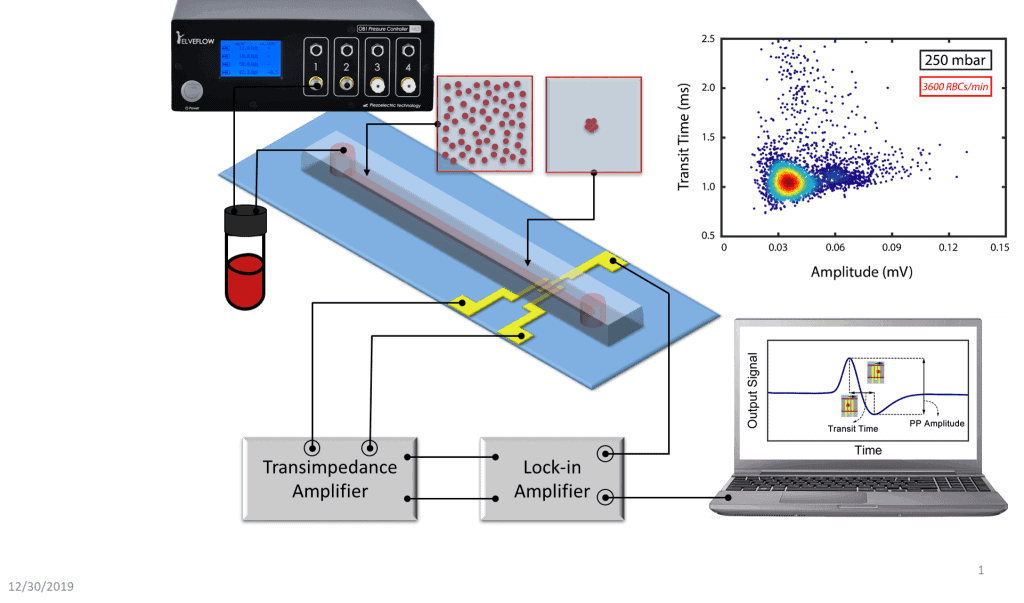 Fig. 1 Impedance-based viscoelastic flow cytometry set-up schematic