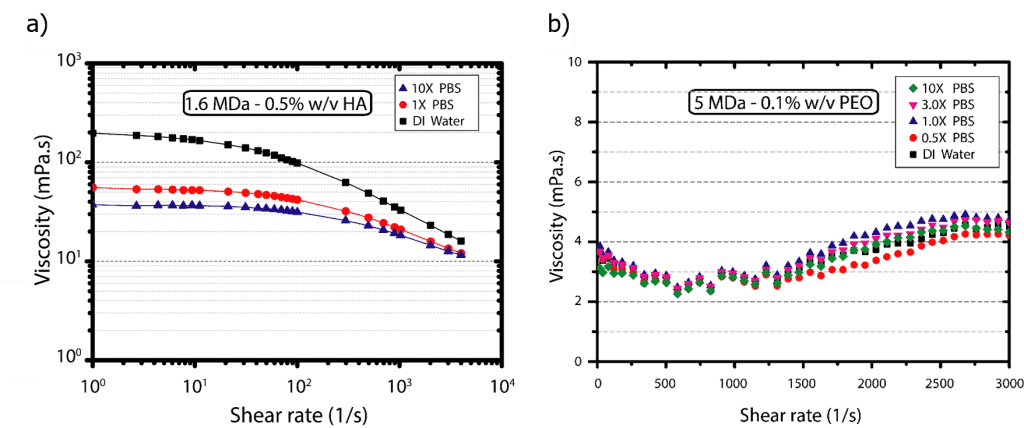 Fig 3. Impedance-based viscoelastic flow cytometry results : viscosity vs shear rate for various solutions investigated. Courtesy of Caglar Elbuken. 