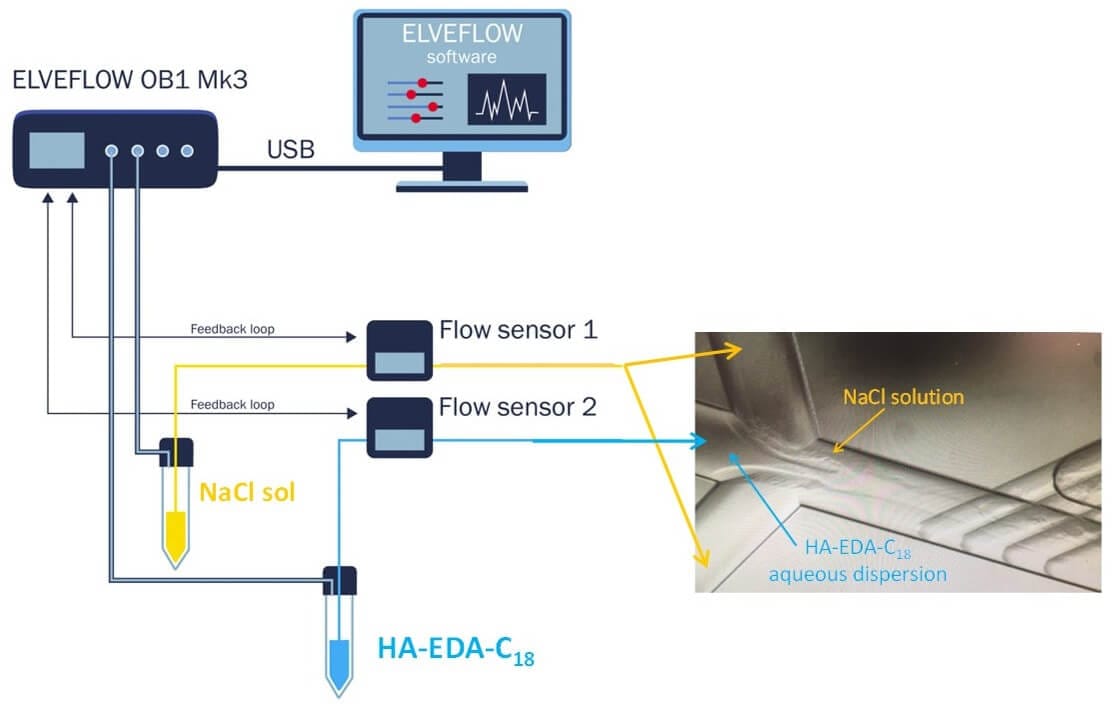 Microfluidic Fabrication of Nanohydrogel for drug delivery   setup 1