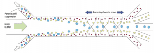 particle separation-acoustics-microfluidics-Elveflow-Innovation