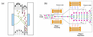 3-free-flow acoustophoresis-microfluidics-Elveflow-Innovation