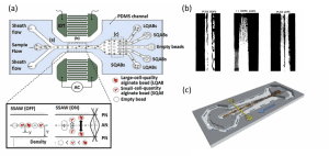 binary acoustophoresis-microfluidics-Elveflow-Innovation