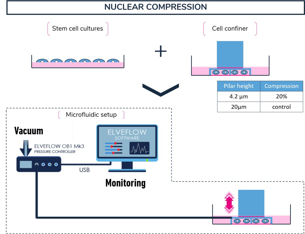 microfluidic-compression