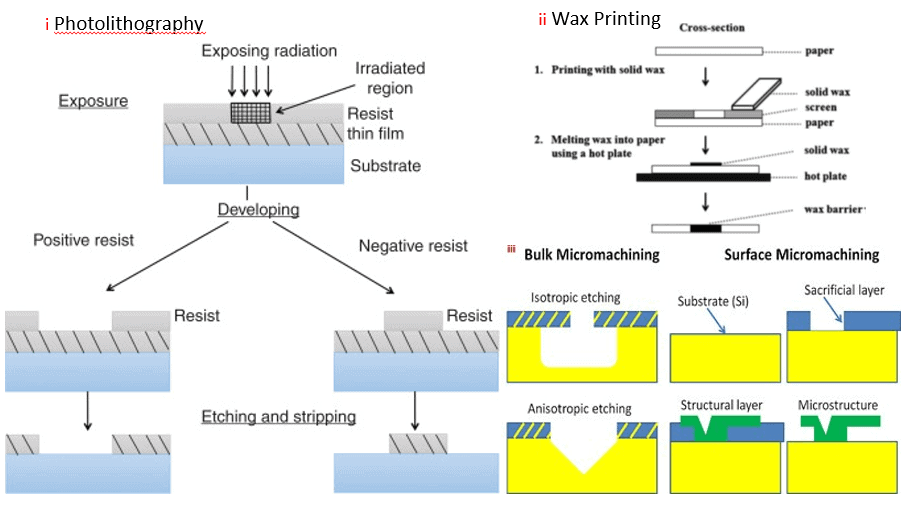 Microfabrication methods point of care