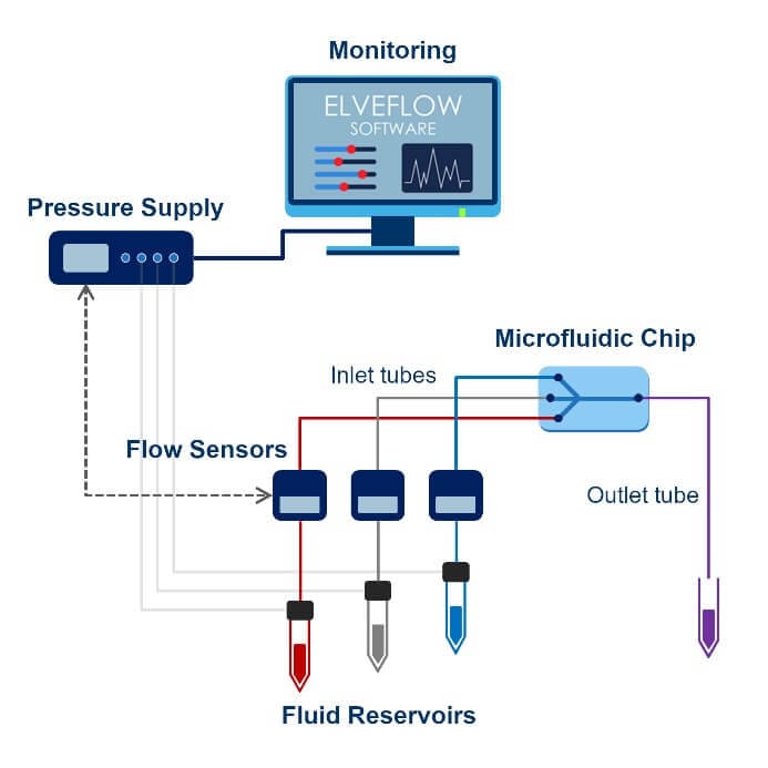 Virtual Sensors for Microfluidic Systems Control elveflow setup
