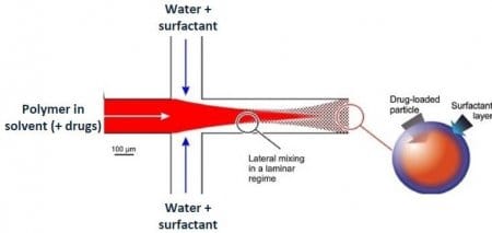 Illustration of drug encapsulation in PLGA nanoparticles e1599753412273