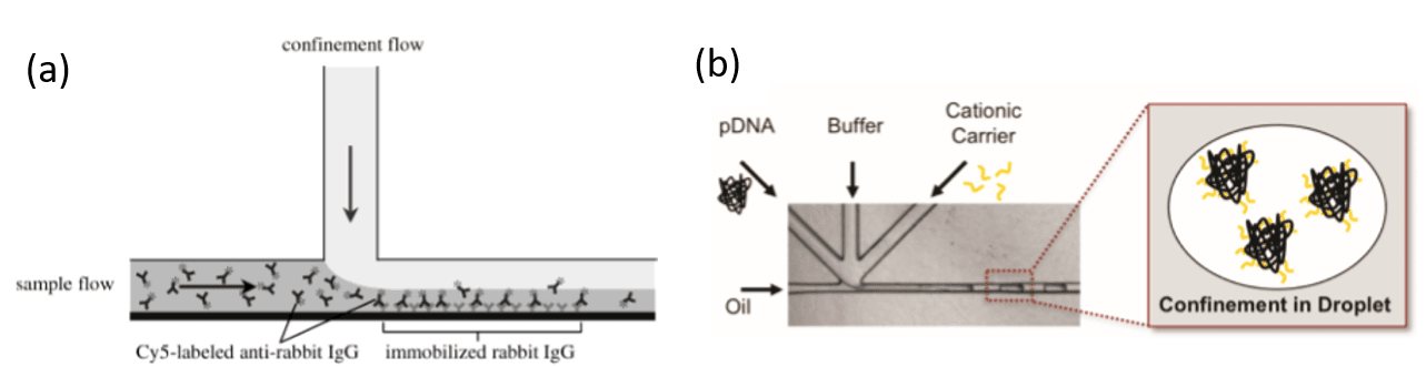 Other ways to take advantage of confined particles