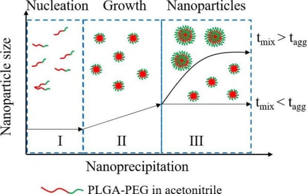PLGA nanoprecipitation process stages e1599752955872
