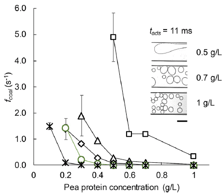 emulsion stability mean coalescence freq diff adsorption