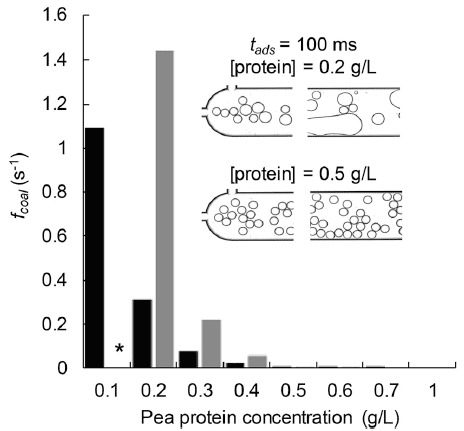 emulsion stability mean coalescence frequency plot