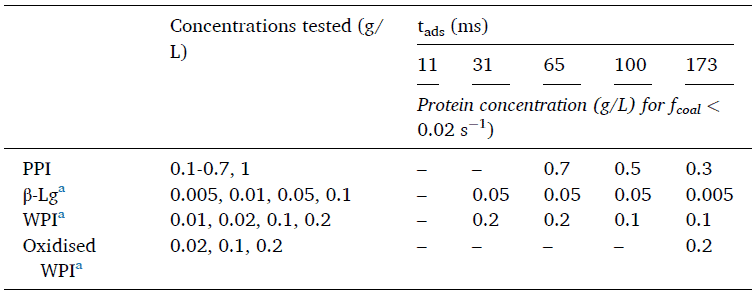 emulsion stability table 1