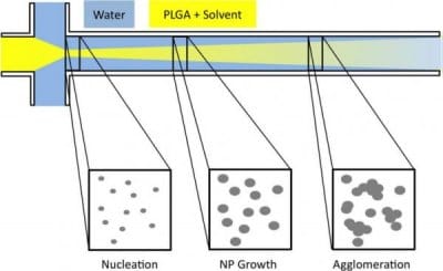 nanoprecipitation of PLGA in a microchannel e1599753236977