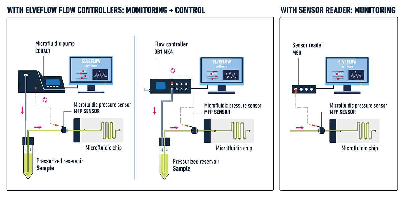 Pressure sensor sketches with OB1, Cobalt and sensor reader