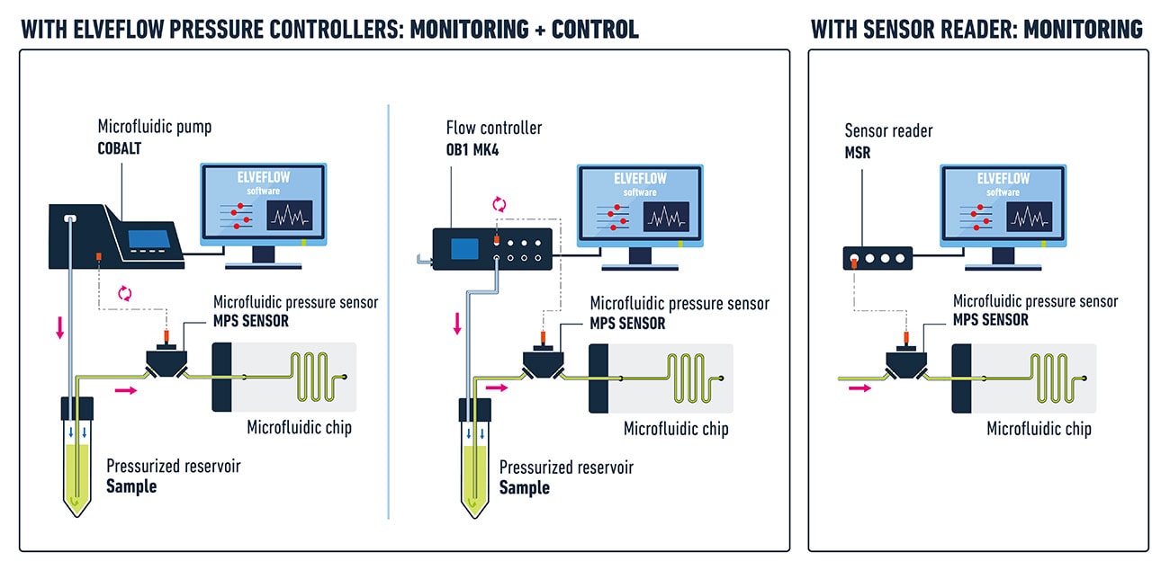 Pressure sensor integration with all Elveflow product line