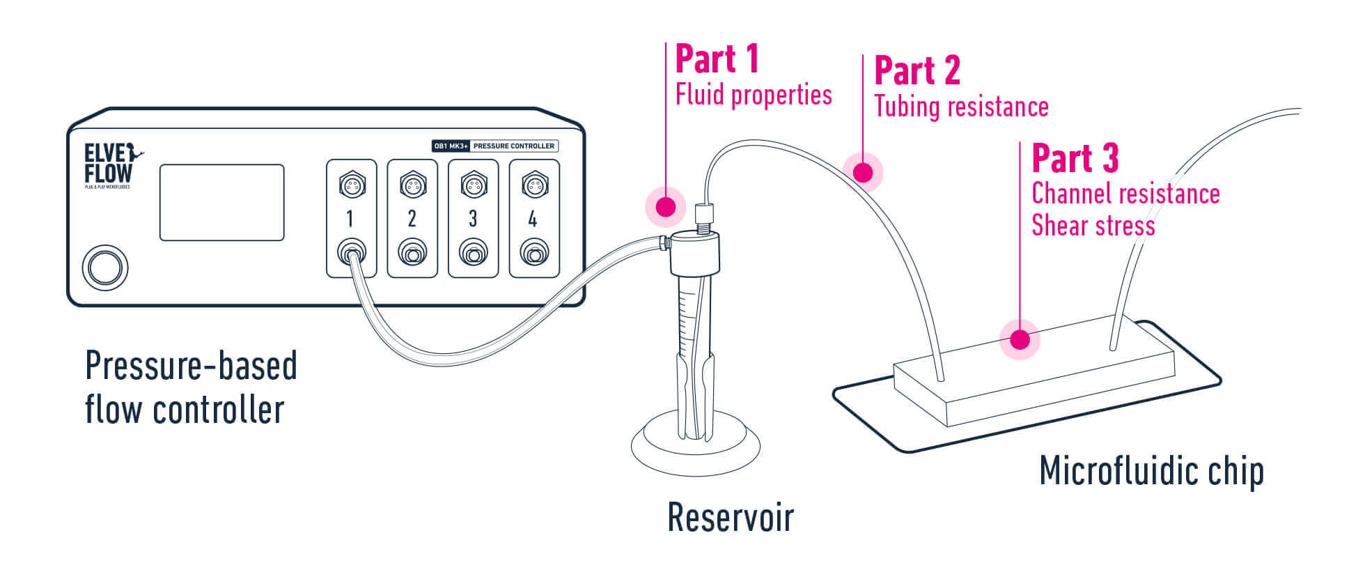 calculate flow rate microfluidics microfluidic-calculator-setup-step-by-step-calculations-high-resolution-elveflow-microfluidics