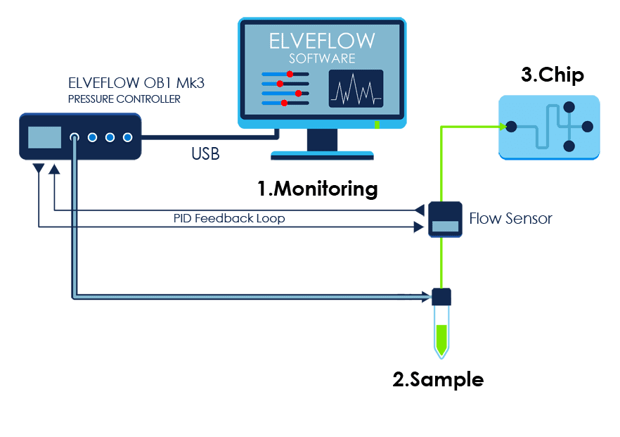 Exploring Pneumatic Pumps and PressureDriven Flow Control Technology