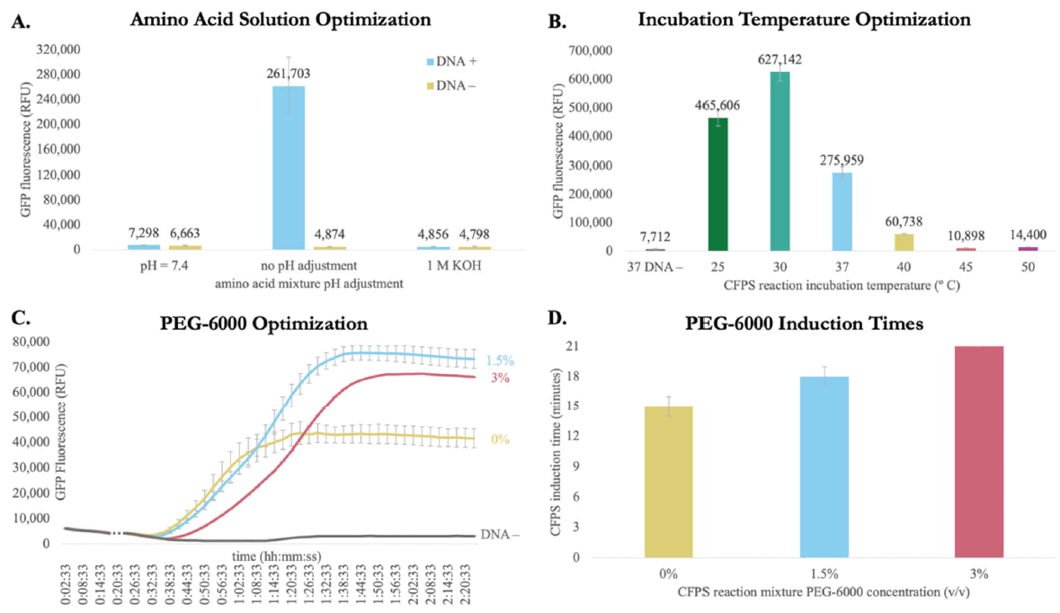 bicistronic designs fig 1